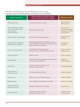 Sacolas feitas de bambu, tecidosMini-abóboras secas
Apitos de bambu,
flauta pequena
Rolhas e enfeites de cortiça
Limão, maçã, laranja, pepino,
cenoura, pimentão de várias
cores, beterraba,
tomate, abobrinha
Aros de cortina,
de bambu ou madeira
Lápis grosso feito com
casca de árvore
Bola de fios de lã, de seda, de tecidoConchas grandes e de caramujos Caixinha forrada
de veludo
Enfeites de geladeira feitos de madeira ou couro
como casinhas de casca de árvore, Lampião e Maria
Bonita encontrados no Nordeste
Cones de pinho, de diferentes
tamanhos, sem os espinhos
Castanholas e
chocalhos
Escovas feitas de cerdas naturais ou
escovas de dentes e de cabelo (sempre novos)
Nozes e castanhas grandes
Cilindros, bobinas,
carretel de linha
Pequenos cestosCaroço de abacate Colher ou espátula
Objetos da natureza
Objetos feitos com materiais naturais
ou outros materiais de uso cotidiano
Objetos de madeira
BRINQUEDOS E BRINCADEIRAS DE CRECHES
76
Para fazer a coleção de objetos há outras sugestões nos quadros a seguir.
SUGESTÕES PARA O CESTO COM OBJETOS DA NATUREZA E DE USO COTIDIANO
Esponja (bucha)
Pinceis de pintura, barba (observar o cabo: deve ser
curto, grosso e arredondado)
Tambor de
madeira pequeno
Pedra-pome
Vasinho ou enfeite de palha dourada
(capim dourado de Goiás)
Pregadores de roupa
Casca de árvore e
pedaços de cortiça
Lixa de escamas secas de peixe Copos ou pratinhos
Casca do coco Pulseiras e colares de materiais naturais Presilhas, pulseiras
Pedaço de couro Cocar indígena ou enfeites feitos com penas Bichinhos de madeira
Pedaços de madeira
de palmeira de meriti
Presilha ou pente de osso ou madeira Suporte de ovo
Cabaças pequenas
Suportes para prato de comida
quente de vime, palha, sisal
Suporte de copo e
de prato quente
 