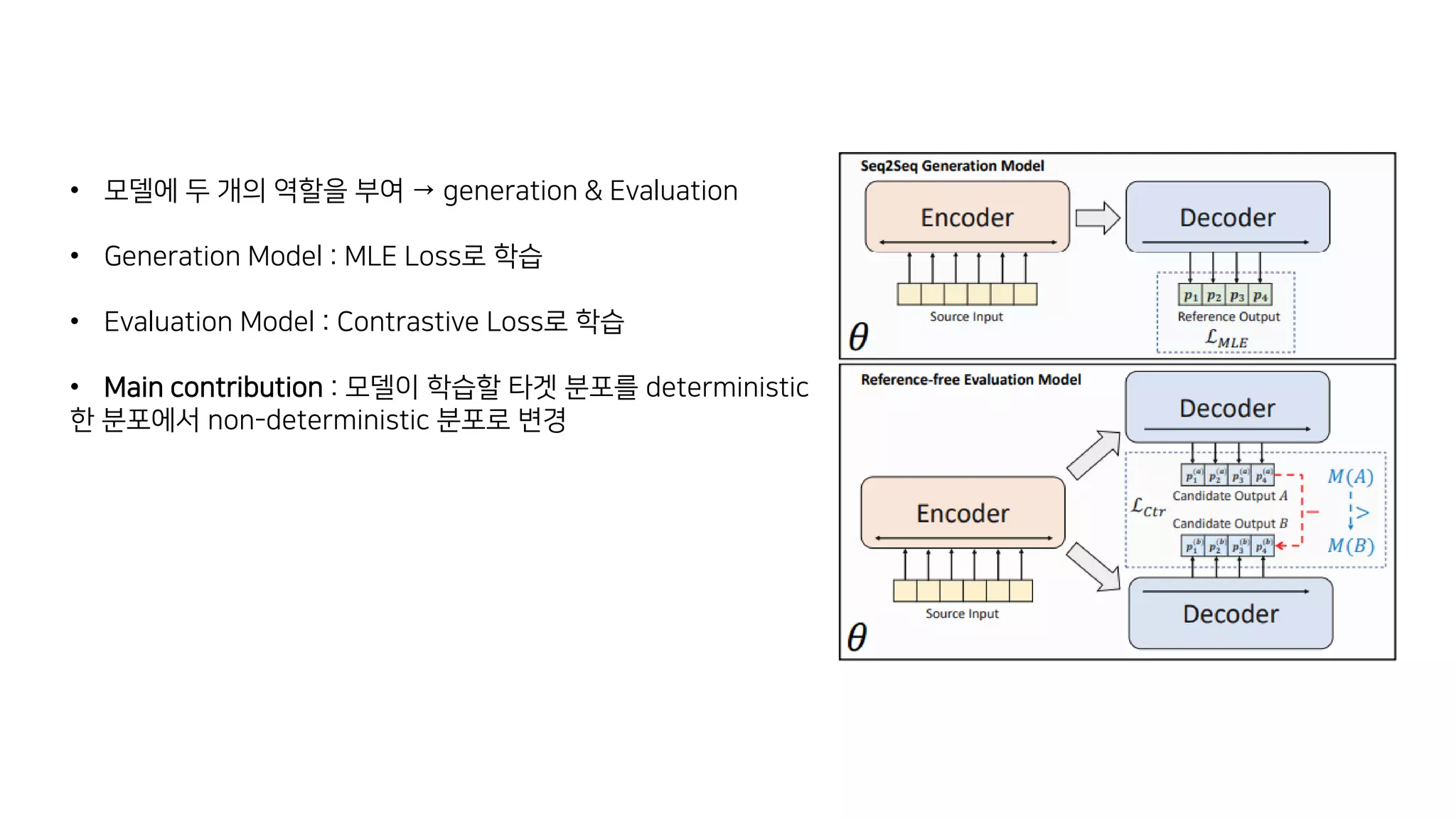 • 모델에 두 개의 역할을 부여 → generation & Evaluation
• Generation Model : MLE Loss로 학습
• Evaluation Model : Contrastive Loss로 학습
• Main contribution : 모델이 학습할 타겟 분포를 deterministic
한 분포에서 non-deterministic 분포로 변경
 