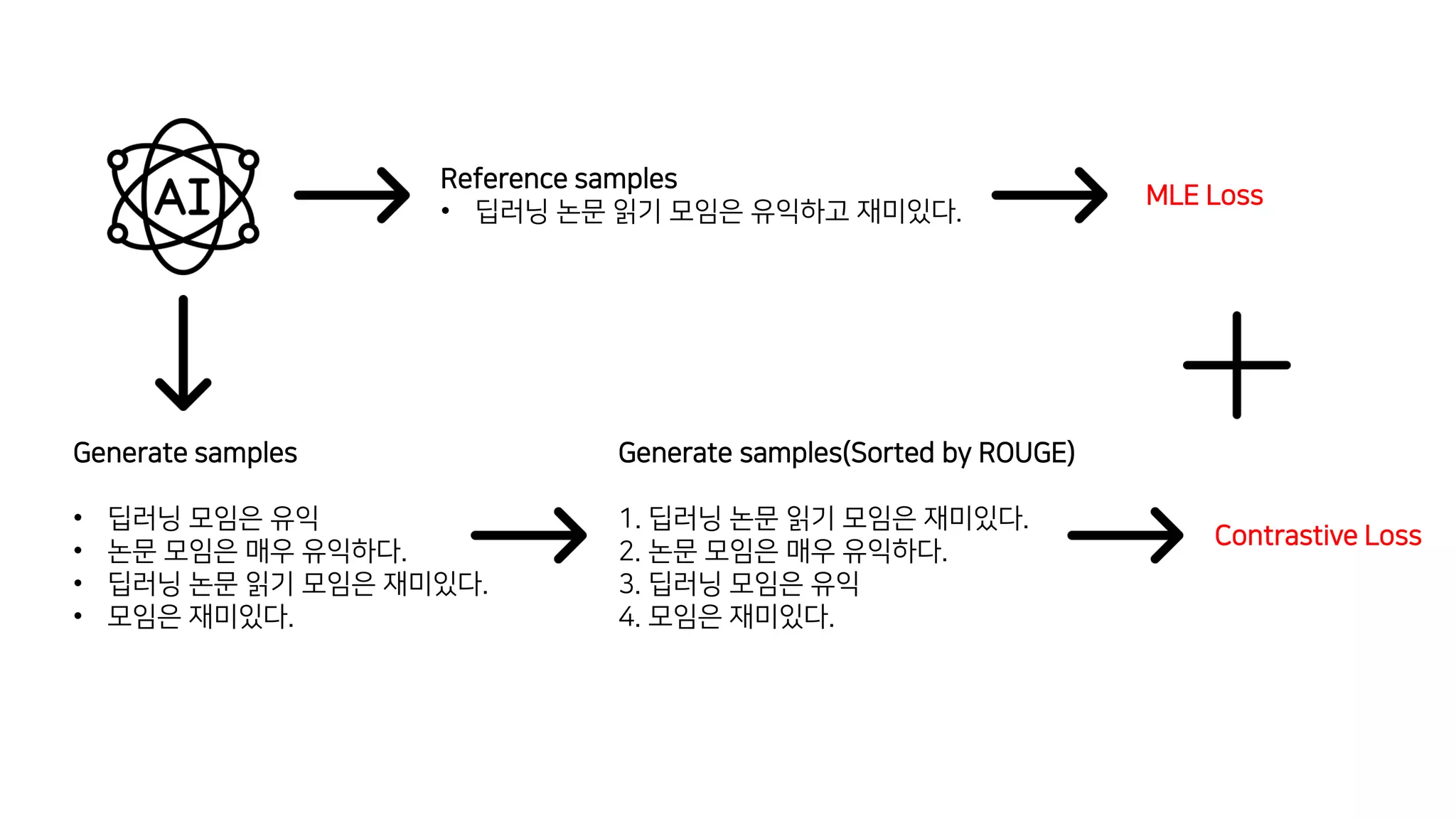 Generate samples
• 딥러닝 모임은 유익
• 논문 모임은 매우 유익하다.
• 딥러닝 논문 읽기 모임은 재미있다.
• 모임은 재미있다.
Reference samples
• 딥러닝 논문 읽기 모임은 유익하고 재미있다.
MLE Loss
Generate samples(Sorted by ROUGE)
1. 딥러닝 논문 읽기 모임은 재미있다.
2. 논문 모임은 매우 유익하다.
3. 딥러닝 모임은 유익
4. 모임은 재미있다.
Contrastive Loss
 