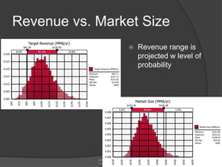 Revenue vs. Market Size
                            Target Revenue (MM$/yr)

              8.0%
                     $81.0...
