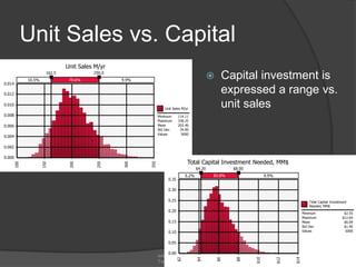 Unit Sales vs. Capital
                                Unit Sales M/yr
                        162.5             250.0
   ...