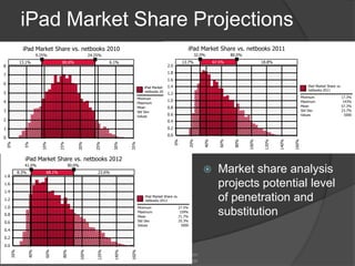 iPad Market Share Projections
              iPad Market Share vs. netbooks 2010                                           ...