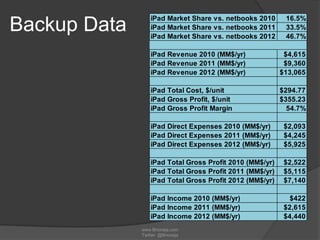 iPad Market Share vs. netbooks 2010      16.5%
Backup Data       iPad Market Share vs. netbooks 2011
                  iPa...