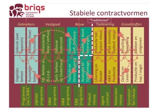 PrestaYe 
(hoe) 
formulering 
Gebouw 
onderzoek 
Bestek 
en 
Werk 
tekeningen 
Prod. 
innovaYe 
Onderd. 
retour 
Kweken 
en 
ontginnen 
Dagelijks 
beheer 
Fin. 
Beheer 
en 
m.j.o.p. 
Financiering 
koop 
/ 
verhuur 
Tech. 
beheer 
en 
Onderhoud 
Toezicht 
en 
DirecYevoering 
Levering 
en 
Handel 
Opslag 
en 
Levering 
Gebruikers 
Vastgoed 
Bouw 
Toelevering 
Grondstoffen 
Ruimtelijk 
beheer 
Gebruik 
(wat 
+waarom) 
Voorlopig 
/ 
Defi. 
Ontwerp 
ProducYe 
tek. 
Product 
retour 
Recycling 
en 
opwerking 
RealisaYe 
en 
(De)Montage 
R&D 
en 
ProducYe 
ProducYe 
en 
kap 
/ 
oogst 
Programma 
van 
E,W&R 
DBFMO 
programma 
DBM 
programma 
D&B 
programma 
E&B 
programma 
Product 
inkoop 
Agent 
contract 
Materialen 
inkoop 
Grondstof-­‐ 
fen 
inkoop 
Stabiele 
contractvormen 
“TradiYoneel” 
 