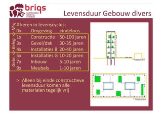 Levensduur 
Gebouw 
divers 
# 
keren 
in 
levenscyclus: 
0x 
Omgeving 
eindeloos 
1x 
ConstrucYe 
50-­‐100 
jaren 
3x 
Gevel/dak 
30-­‐35 
jaren 
4x 
InstallaYes 
B 
20-­‐40 
jaren 
5x 
InstallaYes 
G 
10-­‐20 
jaren 
7x 
Inbouw 
5-­‐10 
jaren 
9x 
Meubels 
1-­‐10 
jaren 
> 
Alleen 
bij 
einde 
construcYeve 
levensduur 
komen 
alle 
materialen 
tegelijk 
vrij 
Gebr. 
<> 
Beleg. 
<> 
M-­‐ij 
 