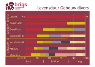 Levensduur 
Gebouw 
divers 
<< 
>> 
LocaYe 
ConstrucYe 
Gevel/dak 
InstallaYes-­‐B 
InstallaYes-­‐G 
Auouw 
Meubilair 
jaren 
0 
20 
40 
60 
80 
100> 
Kort 
| 
Middel 
| 
Lang 
Gebruiker 
<> 
Belegger 
<> 
M-­‐ij 
 