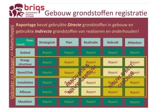 Gebouw 
grondstoffen 
registraYe 
Raportage 
bevat 
gebruikte 
Directe 
grondstoffen 
in 
gebouw 
en 
gebruikte 
Indirecte 
grondstoffen 
van 
realiseren 
en 
onderhouden! 
Fase: 
Level: 
Strategisch 
Plan 
Realisa3e 
Gebruik 
Report 
Report 
Report 
Draag-­‐ 
structuur 
Report 
Report 
Report 
Gevel/Dak 
Report 
Report 
Installa3es 
Report 
Report 
AOouw 
Report 
Report 
Report 
Report 
Report 
Report 
Gebied 
Report 
Report 
Report 
Report 
Afdanken 
Report 
Report 
Report 
Report 
Report 
Meubilair 
Report 
Report 
Report 
Report 
Report 
Gebruiker 
<> 
Belegger 
<> 
Maatschappij 
 
