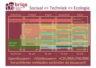 Sociaal 
<> 
Techniek 
<> 
Ecologie 
Vastgoed 
Ontwerp 
en 
Realisa3e 
Industrie 
en 
handel 
Maatschappij 
Omgeving 
Gebruikers 
Bio 
sfeer 
/ 
Techno 
sfeer 
etcetera 
Zand/ 
Grind 
Steen/ 
Glas 
Kunststof 
Grondstoffen 
Ac3viteiten 
Por)olio 
Project 
Bouwmarkt 
Markt 
Draagstructuur 
Gevels 
Nuts 
installaYes 
Gebruiksinstall. 
Auouw 
Meubels 
Gebouw 
Drager 
Gebruiker 
Inbouw 
Eigenaar 
NL+EU 
wet 
NL 
wet 
NL 
wet 
EU 
wet 
OpenBouwen< 
>SlimBouwen< 
Metalen 
Hout 
TexYel 
etcetera 
Vloer 
element 
Kozijn 
W/K 
Opslag 
etcetera 
Koeling 
Wand 
element 
Keuken 
EU 
wet 
>C2C/BMc/tNS/BBE 
Verschillende 
methoden 
verbinden 
de 
bouwcycli! 
 