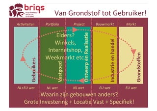 Van 
Grondstof 
tot 
Gebruiker! 
Elders? 
Winkels, 
Internetshop, 
Weekmarkt 
etc. 
Vastgoed 
Ontwerp 
en 
Realisa3e 
Industrie 
en 
handel 
Gebruikers 
Grondstoffen 
Ac3viteiten 
Por)olio 
Project 
Bouwmarkt 
Markt 
NL 
wet 
NL 
wet 
EU 
wet 
Waarin 
zijn 
gebouwen 
anders? 
NL+EU 
wet 
EU 
wet 
Grote 
Investering 
+ 
LocaYe 
Vast 
+ 
Specifiek! 
 