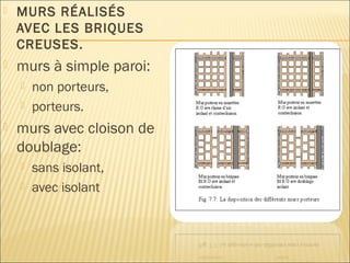  MURS RÉALISÉS
AVEC LES BRIQUES
CREUSES.
 murs à simple paroi:
 non porteurs,
 porteurs.
 murs avec cloison de
doublage:
 sans isolant,
 avec isolant
 