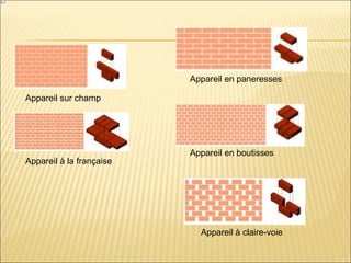 Appareil en paneresses
Appareil à la française
Appareil sur champ
Appareil à claire-voie
Appareil en boutisses
 