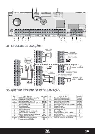10
36- ESQUEMA DE LIGAÇÃO:
37- QUADRO RESUMO DA PROGRAMAÇÃO:
End.
00
01 à 08
10
11 à 18
21
22
23
24
25
26
27
30
31 à 38
40
End.
41
42
43
44
45
50
51
60
62
63
64
66
81 à 85
DESCRIÇÃO
Habilita/Desabilita Zona com Fio
Programação das Zonas
Apagar Sensores sem Fio
Programação de Sensores com Fio
Tempo de entrada
Tempo de saída
Tempo de disparo
Tempo de CH-CH
Tempo por falta de movimento
Tempo de Zona inteligente
Rearme automático após desarme
Apaga Controle Remoto
Programação de TX (Usuário)
Programação de RINGs
DESCRIÇÃO
Memória 1 para discador
Senha Mestre
Senha do usuário
Bip de falta de AC
Entrada liga
Programação de saída CH-CH
Modo Dividido
Disparo em modo cont. e interromp.
Teste de m
Memória 2 para discador
Memória 3 para discador
Memória 4 para discador
Memória 5 (Função Link Installer)
emória do discador
PADRÃO
00
10
Apagada
060
060
005
002
000
060
000
Apagada
05
PADRÃO
Apagada
Apagada
5-6-7-8
1-2-3-4
01
00
00
00
00
Apagada
Apagada
Apagada
*****
*****
*****
3
LED
2
1
3
LED
2
1
sensor
LED
+
+
-
-
LINHA
TELEFÔNICA
Aterramento
+
-
Sirene
piezoelétrica
Sirene 120dB
magnética
Obs.: Programar endereço
62 para habilitar a função.
Entrada Liga
Brisa 8 Plus sinal
Entrada Liga
Brisa 4 Plus sinal
Chave N.A. para armar
ou desarmar a central.
3 4
1
5
2
86 7 9 10 11 12
14
13
15
BATERIA
 