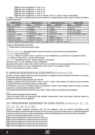 Digite 04 para programar a zona 4 ou
Digite 05 para programar a zona 5 ou
Digite 06 para programar a zona 6 ou
Digite 07 para programar a zona 7 ou
Digite 08 para programar a zona 8 (emite 2 bip e a tecla P pisca maisrápido)
2 - Digite o valor para a programação da zona conforme a tabela abaixo (emite 2 bips). Padrão de fábrica
imediata(valor10).
*Verificar ModoDividido (item 29).
** Temporizada:Tempodeentradae saída.
Desabilitatodosossensoressem fioe comfiodazonacorrespondente.
Zona Instantânea;
Dispara quando ocorre 2 pulsos na zona inteligente ou permanece 5 segundos aberta;
Dispara mesmo com a central desarmada;
Nãodisparaasirene, dispara apenas a discadora;
-Sensores sem fio não obedecem Zona Inteligente.
-Quando particionado a tecla 1 do controle remoto arma/desarma as zonas programadas como tecla 1 e a
tecla2arma/desarma as zonas programadas como tecla 2 (ver quadro acima).
-Tecla 3 arma/desarma todas as zonas.
Permite o usuário apagar todos os sensores gravados ou apagar somente sensores referentes a uma zona.
Paraapagarsigaos passosabaixo:
1-Entrarnomodode programação (Ver item 6):
2- Digite o endereço 10 (central emite 2 bip, a tecla P pisca mais rápido e os leds das zonas acendem
correspondendoos sensoresgravadosem cadasetor).
3- Pressione a zona que se deseja apagar ou pressione a tecla # para apagar todas as zonas. Se quiser
restauraraszonasgravadaspressioneatecla*.
4-PressioneP paraconfirmar(emite 2 bip,a tecla P pisca lentoe os ledsdaszonasapagam).
-Essafunçãonãoapagacontroleremoto.
- Caso um sensor sem fio cadastrado pelo método convencional, tenha seu jumper alterado depois de
gravado,omesmo nãoseráapagado.
Permite o usuário aprender sensores sem fio em qualquer zona da central, tornando-a mista
automaticamente, permitindo ligar sensores com fio e sem fio em uma mesma zona. É possível programar
maisdeumsensorporzona,sempre respeitandoolimite de38dispositivos sem fio(controlese sensores).
1-Entrarnomododeprogramação (Ver item 6):
Digite 11paraprogramarosensorsem fionazona1ou
Digite 12 paraprogramarosensorsem fionazona2ou
Digite 13 paraprogramarosensorsem fionazona3ou
Digite 14paraprogramarosensorsem fionazona4ou
Digite 15paraprogramarosensorsem fionazona5ou
Obs.:
-Desabilitazonamista:
-Imediata:
-Inteligente:
-24h:
-Silenciosa:
9-APAGAR SENSORESNAZONAMISTA( ):
10- PROGRAMAR SENSORES NA ZONA MISTA (
):
Endereço10
Endereços 11, 12,
13, 14,15,16,17e 18
Obs.:
3
 