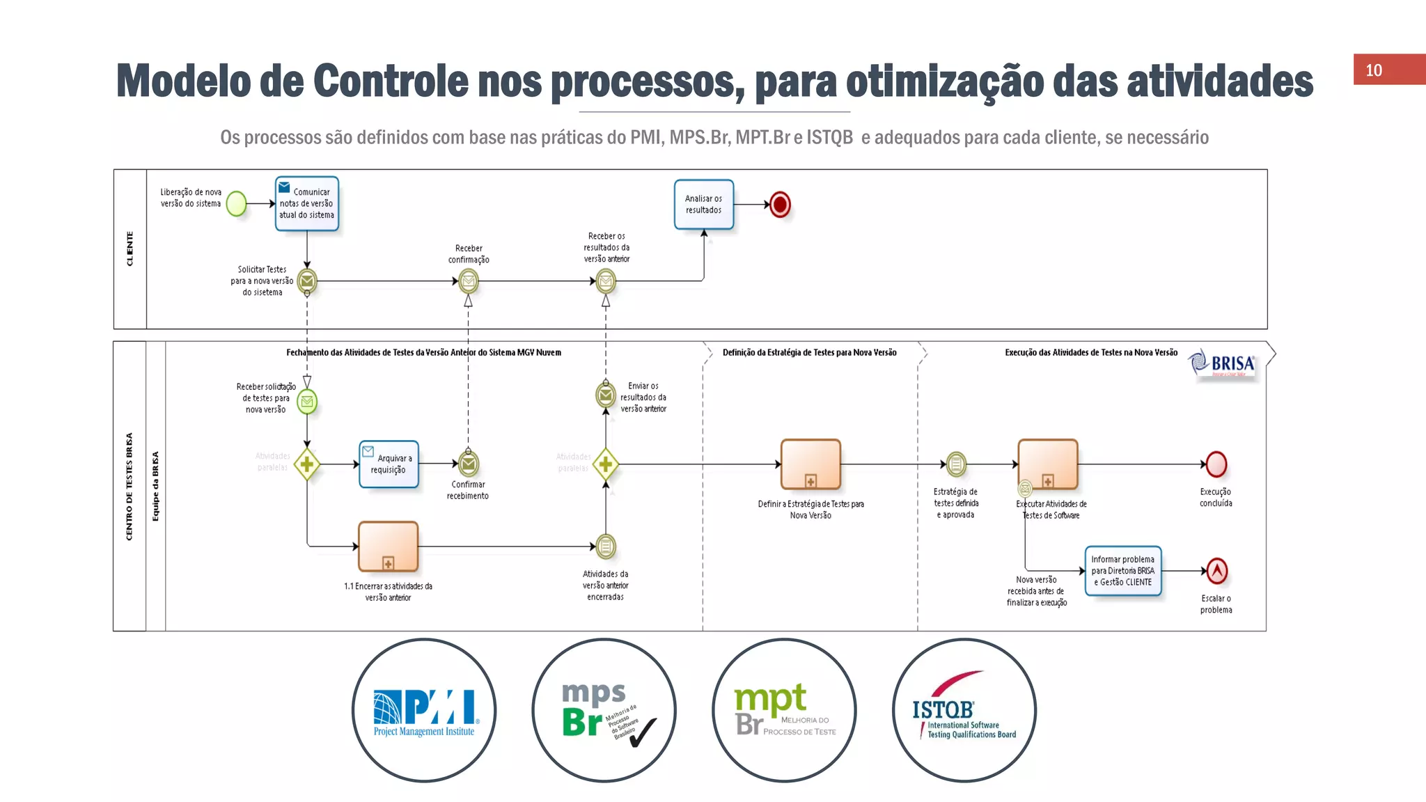 10
Modelo de Controle nos processos, para otimização das atividades
Os processos são definidos com base nas práticas do PMI, MPS.Br, MPT.Br e ISTQB e adequados para cada cliente, se necessário
 