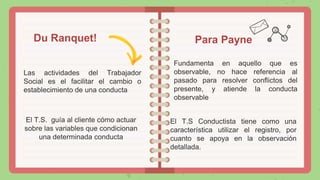 Du Ranquet!
Las actividades del Trabajador
Social es el facilitar el cambio o
establecimiento de una conducta
Para Payne
El T.S. guía al cliente cómo actuar
sobre las variables que condicionan
una determinada conducta
El T.S Conductista tiene como una
característica utilizar el registro, por
cuanto se apoya en la observación
detallada.
Fundamenta en aquello que es
observable, no hace referencia al
pasado para resolver conflictos del
presente, y atiende la conducta
observable
 