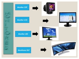 Monitor LED
Monitor LCD
Monitor CRT
Monitores DLP