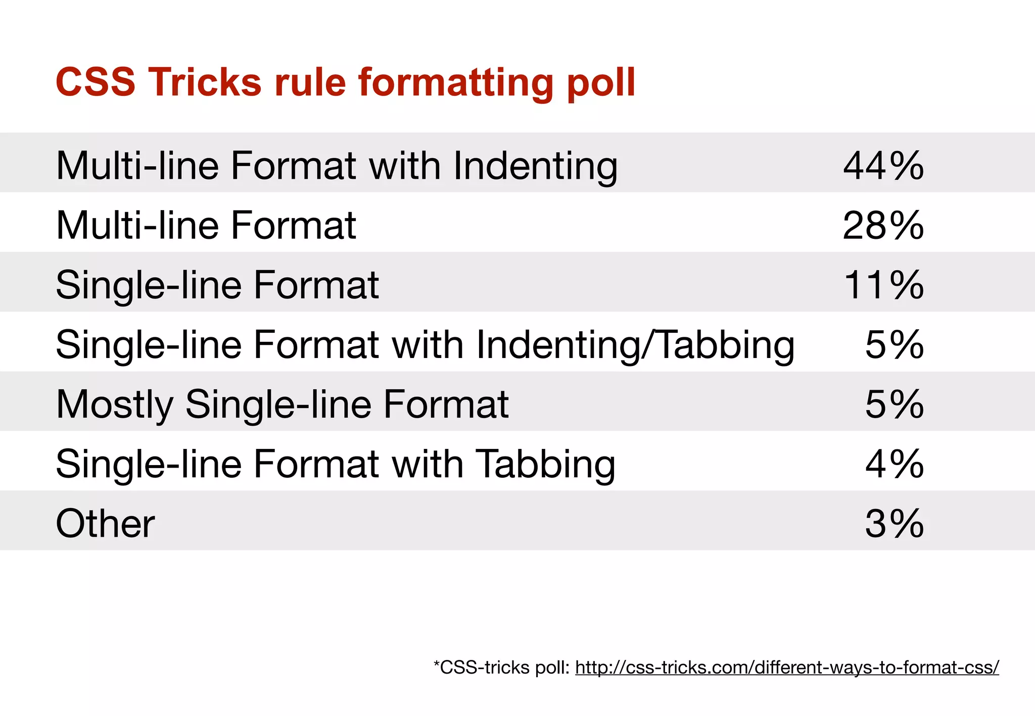 Formatting CSS rules
 