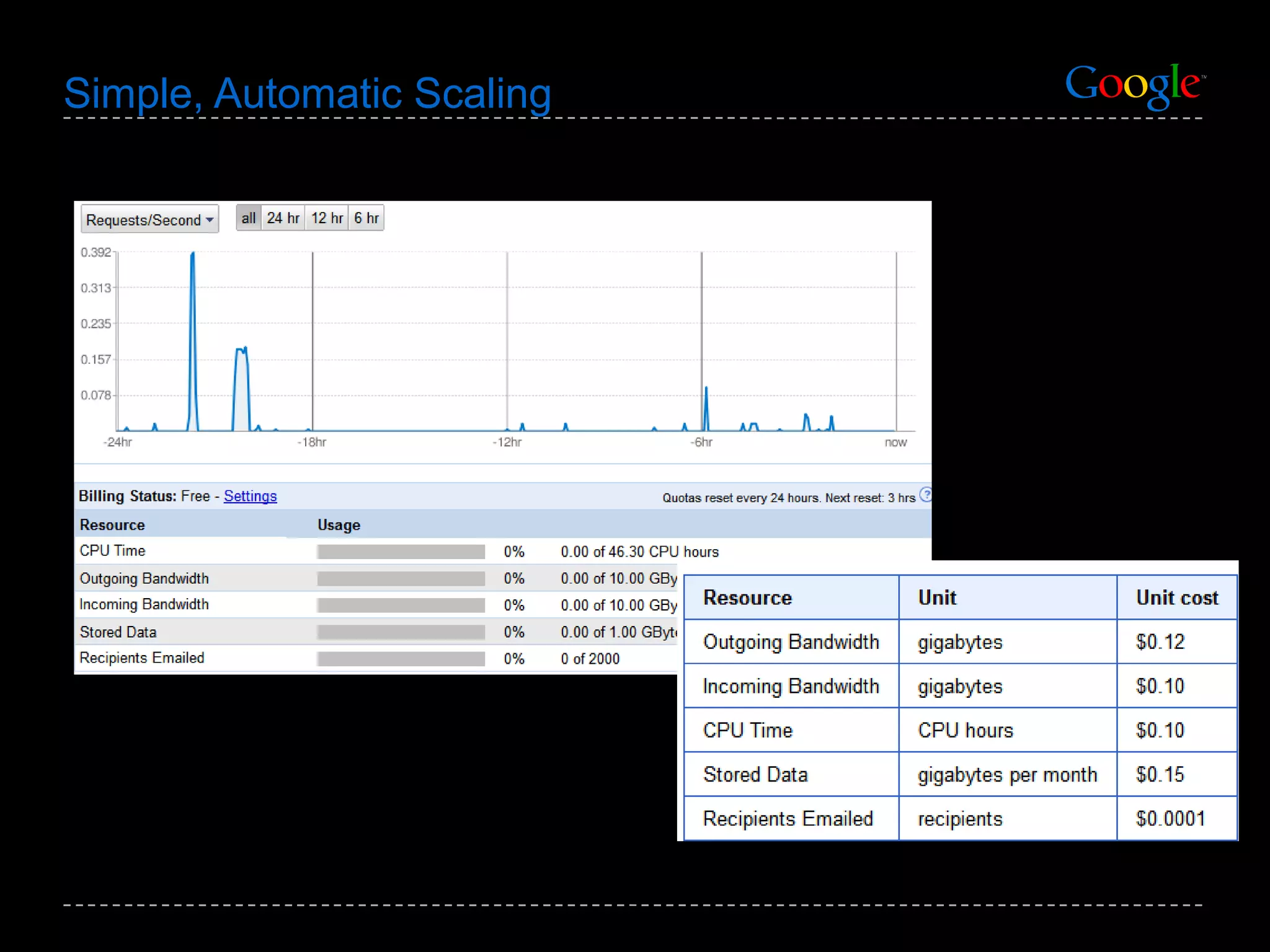 Simple, Automatic Scaling 
