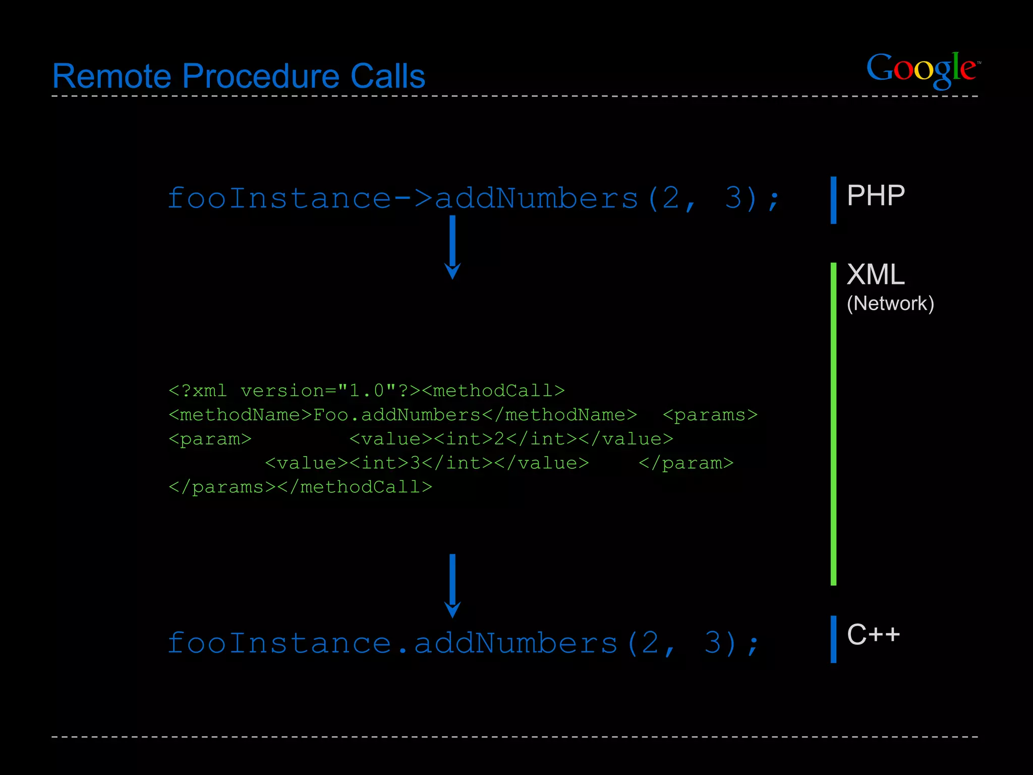 Remote Procedure Calls fooInstance->addNumbers(2, 3); <?xml version=&quot;1.0&quot;?><methodCall>  <methodName>Foo.addNumbers</methodName>  <params>  <param>  <value><int>2</int></value> <value><int>3</int></value>  </param>  </params></methodCall> fooInstance.addNumbers(2, 3); PHP XML (Network) C++ 