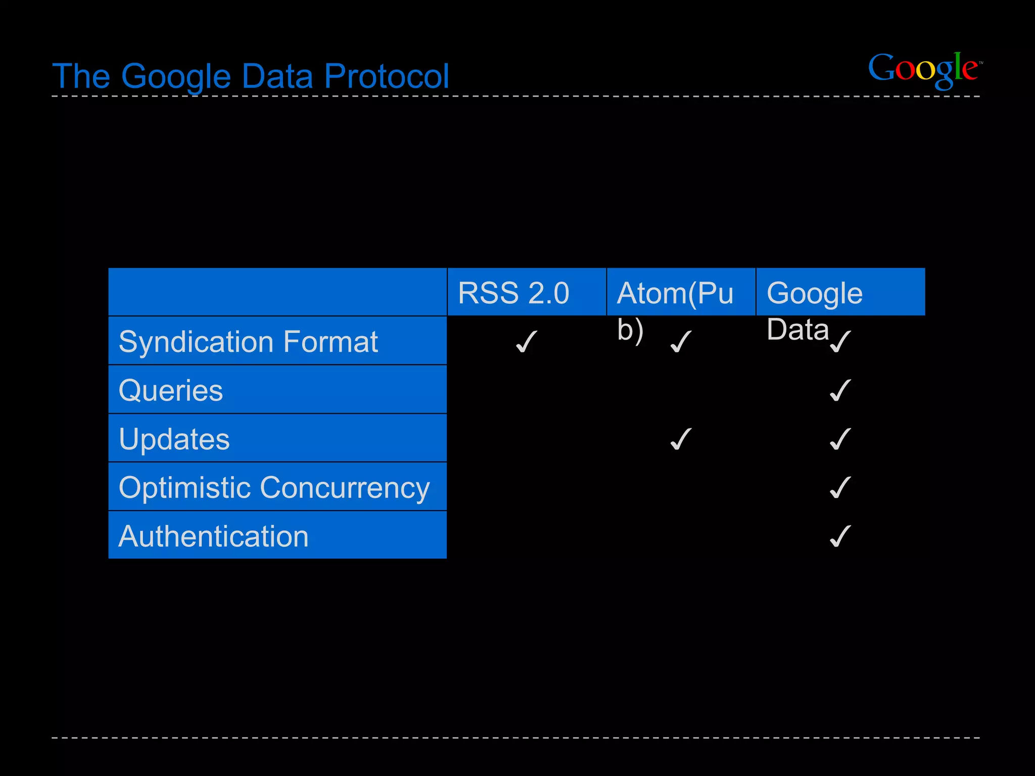 The Google Data Protocol RSS 2.0 Atom(Pub) Google Data Syndication Format ✓ ✓ ✓ Queries ✓ Updates ✓ ✓ Optimistic Concurrency ✓ Authentication ✓ 