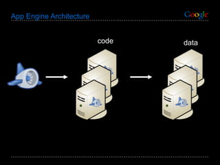 App Engine Architecture code data 