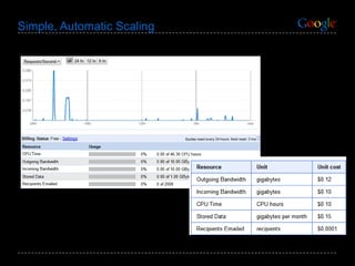 Simple, Automatic Scaling 