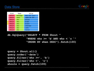 Data Store db.GqlQuery("SELECT * FROM Shout " "WHERE who >= 'b '  AND who <  '   c  '   " "ORDER BY when DESC").fetch(100) query = Shout.all() query.order('-date') query.filter('who >=', 'b') query.filter('who <', ‘c') shouts = query.fetch(100) 