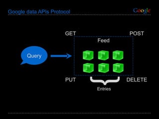Google data APIs Protocol Feed Query { Entries GET POST PUT DELETE 