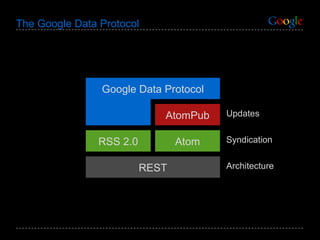 The Google Data Protocol REST Google Data Protocol RSS 2.0 Architecture Syndication Updates AtomPub Atom 
