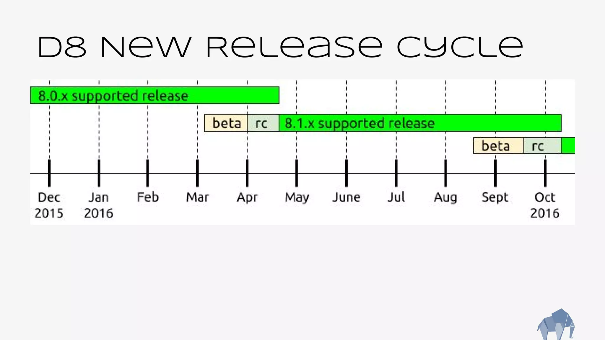 -
D8 New Release Cycle