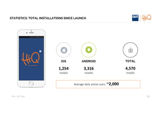 HiQ – QUT	App
STATISTICS: TOTAL INSTALLATIONS SINCE LAUNCH
18
IOS
1,254
installs
ANDROID
3,316
installs
TOTAL
4,570
installs
Average	daily	active	users:	~2,000
 
