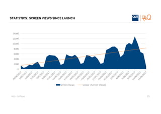 HiQ – QUT	App
STATISTICS: SCREEN VIEWS SINCE LAUNCH
0
2000
4000
6000
8000
10000
12000
14000
Screen	Views Linear		(Screen	Views)
19
 
