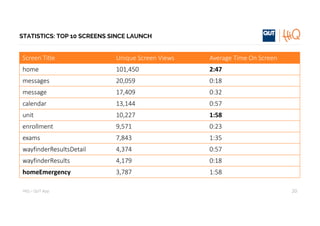 HiQ – QUT	App
STATISTICS: TOP 10 SCREENS SINCE LAUNCH
20
Screen Title Unique Screen	Views Average Time	On	Screen
home 101,450 2:47
messages 20,059 0:18
message 17,409 0:32
calendar 13,144 0:57
unit 10,227 1:58
enrollment 9,571 0:23
exams 7,843 1:35
wayfinderResultsDetail 4,374 0:57
wayfinderResults 4,179 0:18
homeEmergency 3,787 1:58
 