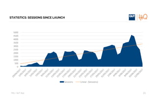 HiQ – QUT	App
STATISTICS: SESSIONS SINCE LAUNCH
0
500
1000
1500
2000
2500
3000
3500
4000
4500
5000
Sessions Linear		(Sessions)
21
 