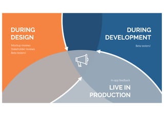 HiQ – QUT	App 9
Mockup	reviews
Stakeholder	reviews
Beta	testers!
Beta	testers!
In-app	feedback
DURING
DEVELOPMENT
DURING
DESIGN
LIVE IN
PRODUCTION
 