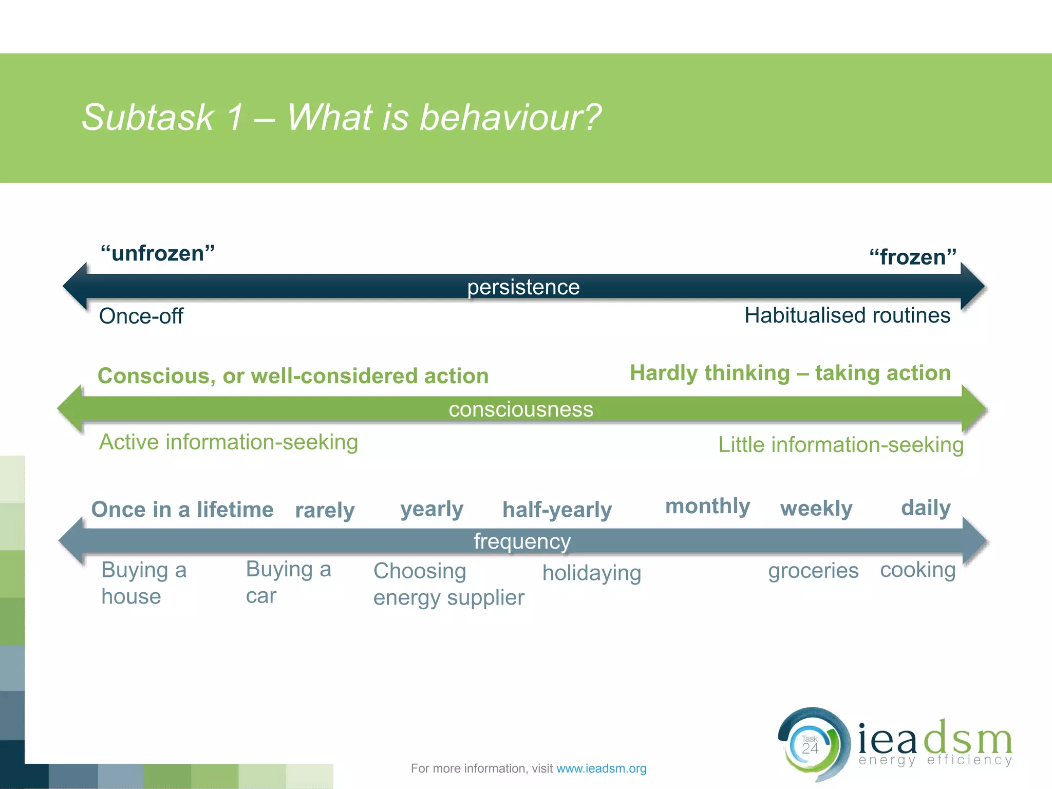 Subtask 1 – What is behaviour?
For more information, visit www.ieadsm.org
persistence
“unfrozen”
half-yearlyyearly
Conscious, or well-considered action
Once in a lifetime
Active information-seeking
monthlyrarely
Little information-seeking
Hardly thinking – taking action
Habitualised routinesOnce-off
“frozen”
consciousness
frequency
weekly daily
cookinggroceriesholidayingChoosing
energy supplier
Buying a
car
Buying a
house
 