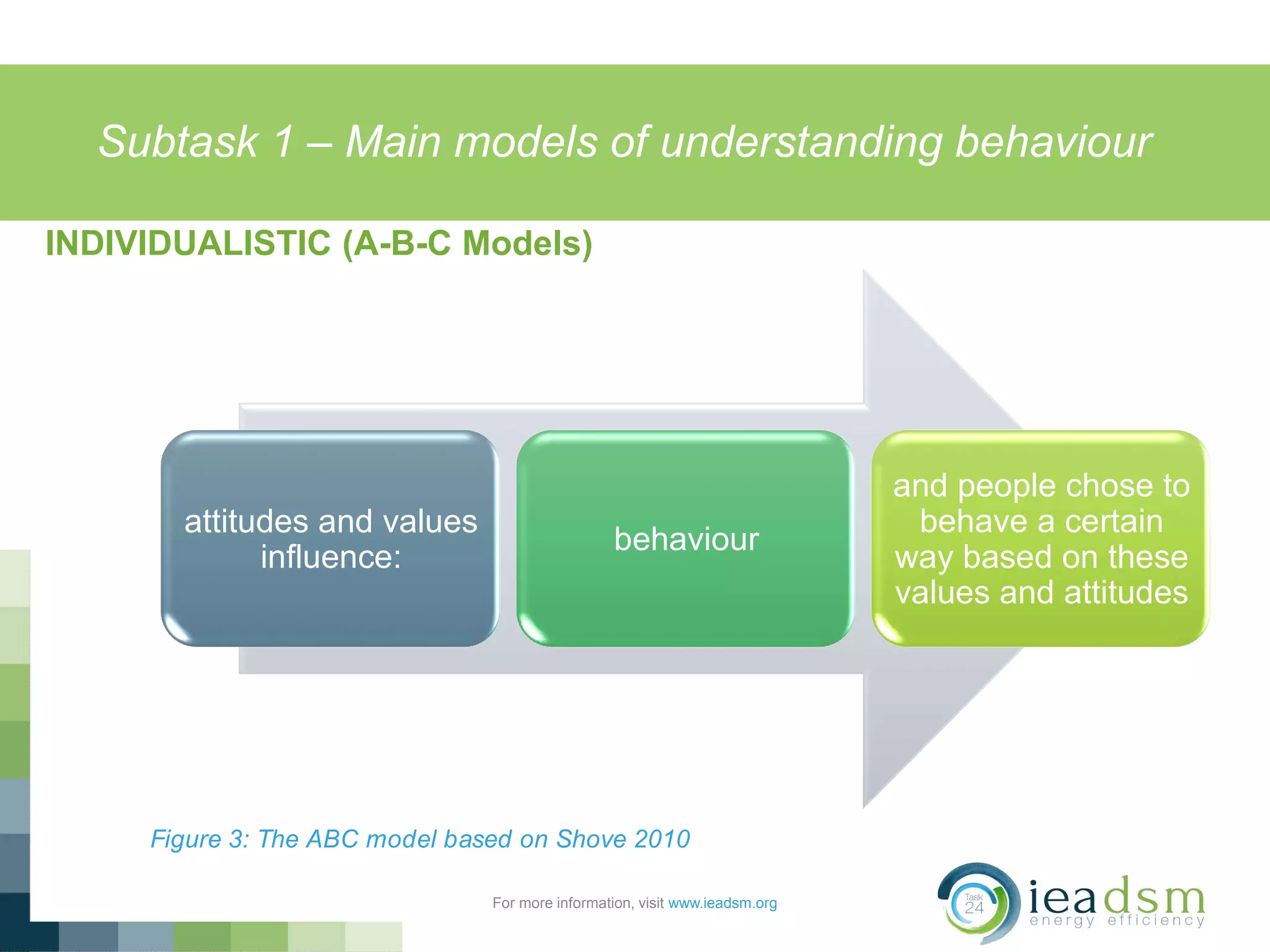 Subtask 1 – Main models of understanding behaviour
For more information, visit www.ieadsm.org
INDIVIDUALISTIC (A-B-C Models)
Figure 3: The ABC model based on Shove 2010
However, in practice people usually make more complex trade-offs between costs and gains (both
financial and non- financial) and, consequently, the models are most likely not accurate. In Paul
attitudes and values
influence:
behaviour
and people chose to
behave a certain
way based on these
values and attitudes
 