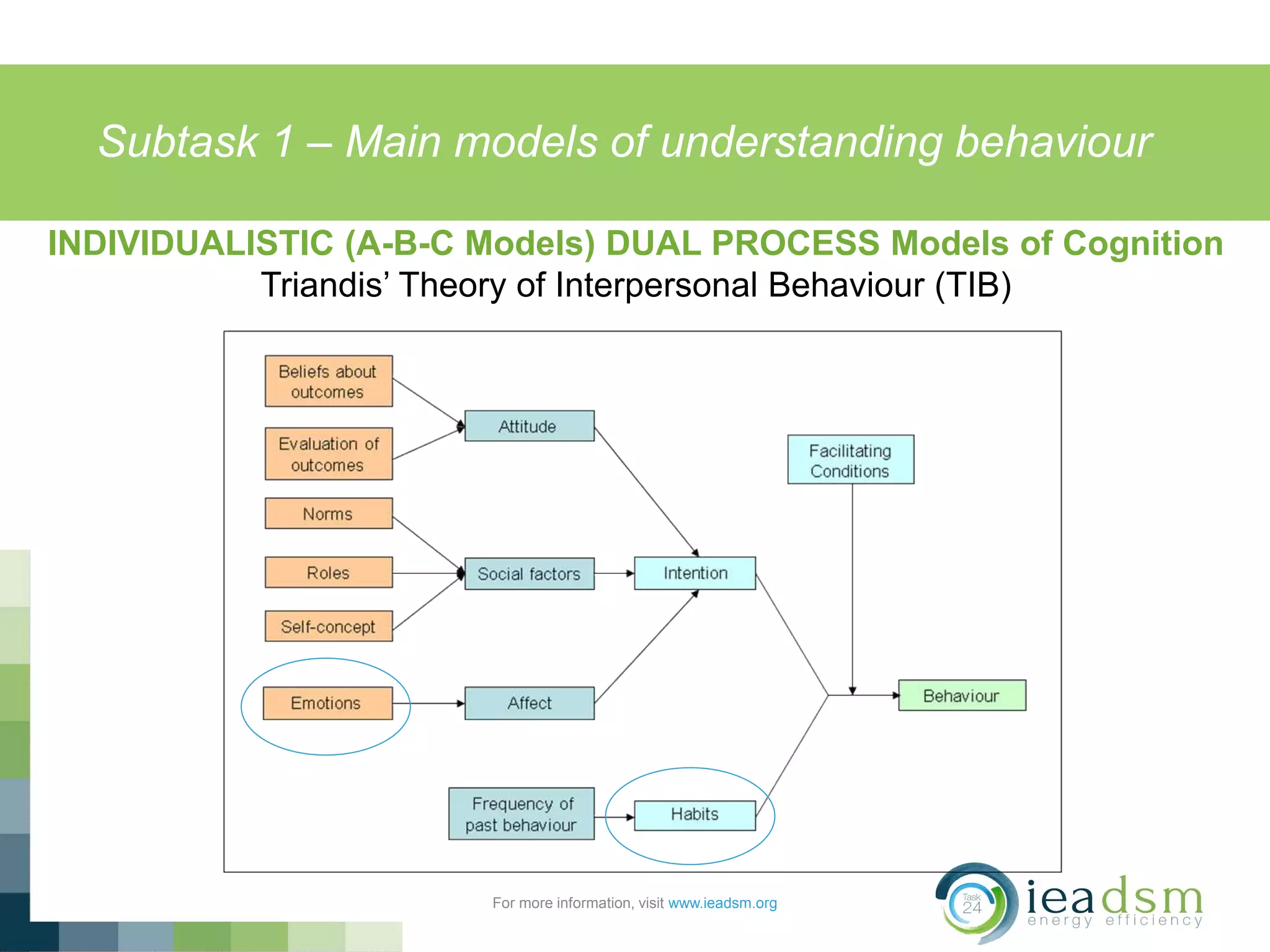 Subtask 1 – Main models of understanding behaviour
For more information, visit www.ieadsm.org
INDIVIDUALISTIC (A-B-C Models) DUAL PROCESS Models of Cognition
Triandis’ Theory of Interpersonal Behaviour (TIB)
 