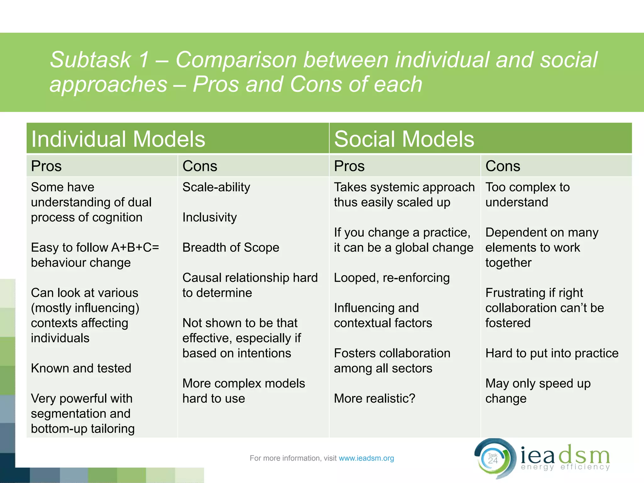 Subtask 1 – Comparison between individual and social
approaches – Pros and Cons of each
For more information, visit www.ieadsm.org
Individual Models Social Models
Pros Cons Pros Cons
Some have
understanding of dual
process of cognition
Easy to follow A+B+C=
behaviour change
Can look at various
(mostly influencing)
contexts affecting
individuals
Known and tested
Very powerful with
segmentation and
bottom-up tailoring
Scale-ability
Inclusivity
Breadth of Scope
Causal relationship hard
to determine
Not shown to be that
effective, especially if
based on intentions
More complex models
hard to use
Takes systemic approach
thus easily scaled up
If you change a practice,
it can be a global change
Looped, re-enforcing
Influencing and
contextual factors
Fosters collaboration
among all sectors
More realistic?
Too complex to
understand
Dependent on many
elements to work
together
Frustrating if right
collaboration can’t be
fostered
Hard to put into practice
May only speed up
change
 