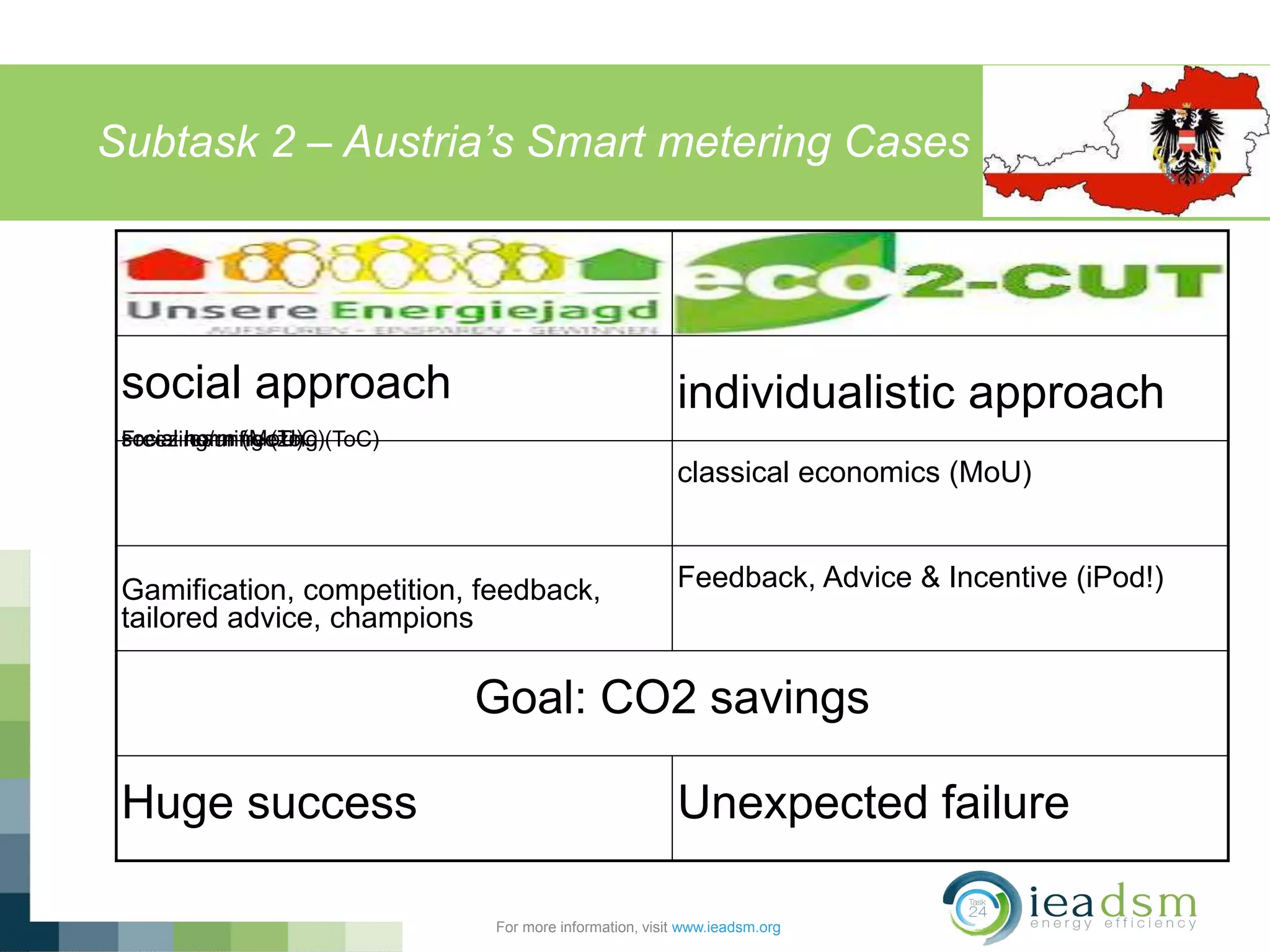 Subtask 2 – Austria’s Smart metering Cases
For more information, visit www.ieadsm.org
social approach individualistic approach
social norm (MoU)social learning (ToC)Freezing/unfreezing (ToC)
classical economics (MoU)
Gamification, competition, feedback,
tailored advice, champions
Feedback, Advice & Incentive (iPod!)
Goal: CO2 savings
Huge success Unexpected failure
 