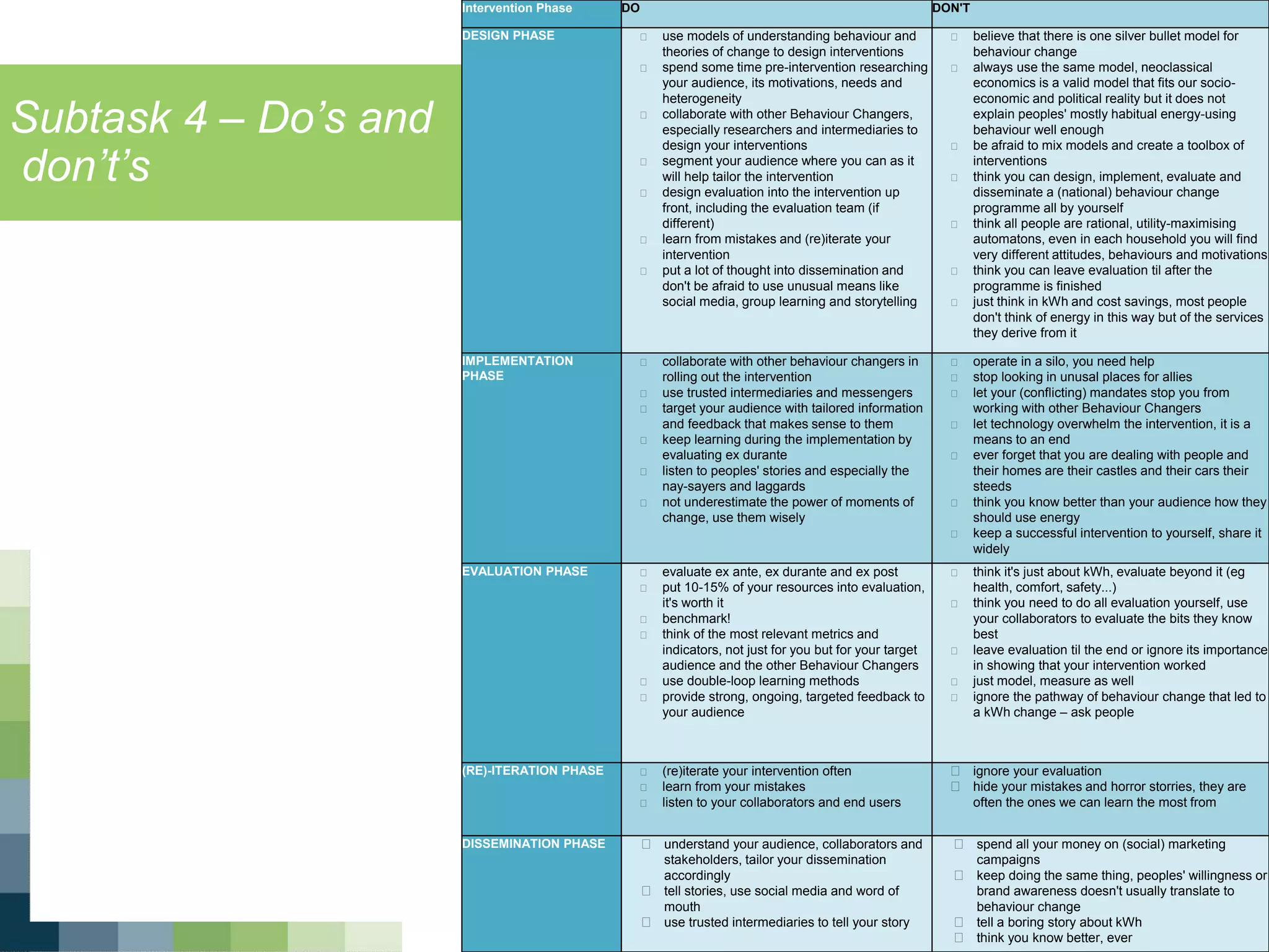 Subtask 4 – Do’s and
don’t’s
For more information, visit www.ieadsm.org
Intervention Phase DO DON'T
DESIGN PHASE  use models of understanding behaviour and
theories of change to design interventions
 spend some time pre-intervention researching
your audience, its motivations, needs and
heterogeneity
 collaborate with other Behaviour Changers,
especially researchers and intermediaries to
design your interventions
 segment your audience where you can as it
will help tailor the intervention
 design evaluation into the intervention up
front, including the evaluation team (if
different)
 learn from mistakes and (re)iterate your
intervention
 put a lot of thought into dissemination and
don't be afraid to use unusual means like
social media, group learning and storytelling
 believe that there is one silver bullet model for
behaviour change
 always use the same model, neoclassical
economics is a valid model that fits our socio-
economic and political reality but it does not
explain peoples' mostly habitual energy-using
behaviour well enough
 be afraid to mix models and create a toolbox of
interventions
 think you can design, implement, evaluate and
disseminate a (national) behaviour change
programme all by yourself
 think all people are rational, utility-maximising
automatons, even in each household you will find
very different attitudes, behaviours and motivations
 think you can leave evaluation til after the
programme is finished
 just think in kWh and cost savings, most people
don't think of energy in this way but of the services
they derive from it
IMPLEMENTATION
PHASE
 collaborate with other behaviour changers in
rolling out the intervention
 use trusted intermediaries and messengers
 target your audience with tailored information
and feedback that makes sense to them
 keep learning during the implementation by
evaluating ex durante
 listen to peoples' stories and especially the
nay-sayers and laggards
 not underestimate the power of moments of
change, use them wisely
 operate in a silo, you need help
 stop looking in unusal places for allies
 let your (conflicting) mandates stop you from
working with other Behaviour Changers
 let technology overwhelm the intervention, it is a
means to an end
 ever forget that you are dealing with people and
their homes are their castles and their cars their
steeds
 think you know better than your audience how they
should use energy
 keep a successful intervention to yourself, share it
widely
EVALUATION PHASE  evaluate ex ante, ex durante and ex post
 put 10-15% of your resources into evaluation,
it's worth it
 benchmark!
 think of the most relevant metrics and
indicators, not just for you but for your target
audience and the other Behaviour Changers
 use double-loop learning methods
 provide strong, ongoing, targeted feedback to
your audience
 think it's just about kWh, evaluate beyond it (eg
health, comfort, safety...)
 think you need to do all evaluation yourself, use
your collaborators to evaluate the bits they know
best
 leave evaluation til the end or ignore its importance
in showing that your intervention worked
 just model, measure as well
 ignore the pathway of behaviour change that led to
a kWh change – ask people
(RE)-ITERATION PHASE  (re)iterate your intervention often
 learn from your mistakes
 listen to your collaborators and end users
 ignore your evaluation
 hide your mistakes and horror storries, they are
often the ones we can learn the most from
DISSEMINATION PHASE  understand your audience, collaborators and
stakeholders, tailor your dissemination
accordingly
 tell stories, use social media and word of
mouth
 use trusted intermediaries to tell your story
 spend all your money on (social) marketing
campaigns
 keep doing the same thing, peoples' willingness or
brand awareness doesn't usually translate to
behaviour change
 tell a boring story about kWh
 think you know better, ever
 