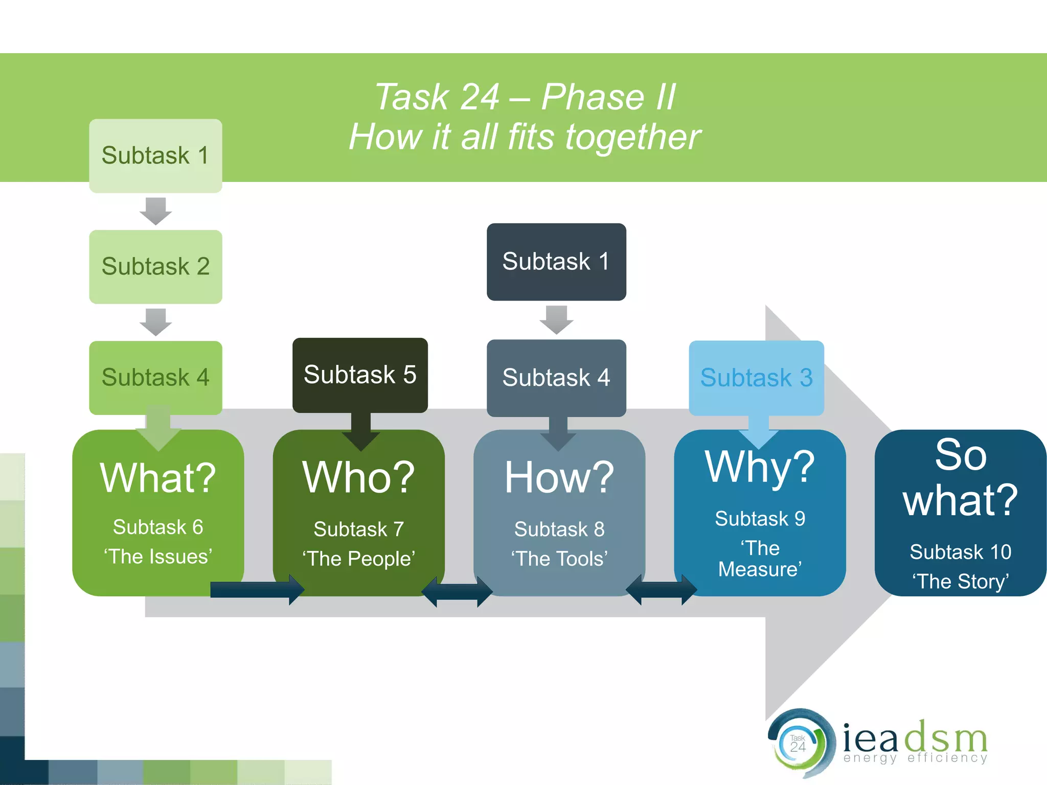 Task 24 – Phase II
How it all fits together
What?
Subtask 6
‘The Issues’
Who?
Subtask 7
‘The People’
How?
Subtask 8
‘The Tools’
Why?
Subtask 9
‘The
Measure’
So
what?
Subtask 10
‘The Story’
Subtask 1
Subtask 2
Subtask 4 Subtask 5
Subtask 1
Subtask 4 Subtask 3
 