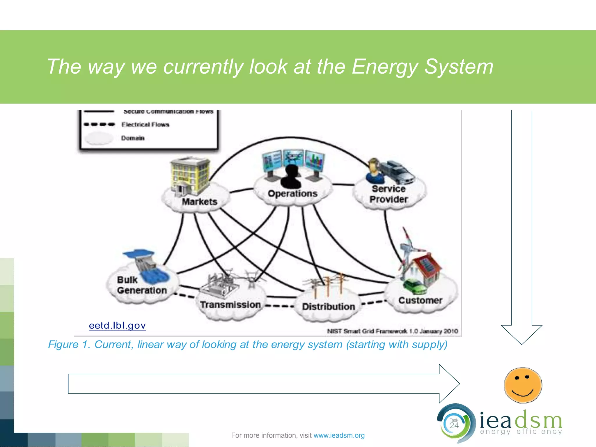 The way we currently look at the Energy System
For more information, visit www.ieadsm.org
whole-system view which puts human needs, behaviours and (ir)rationalities at the center of
interventions geared at system change. Instead, if we look at the Energy System through the
human lens (Figure 2), we can see that it isn’t necessarily this top-down/left-right linear
realtionship starting with supply and ending with the end user, but rather a circular relationship
which actually starts with the end user need for an energy service (click here for a short video
presentation explaining this in more detail).
Figure 1. Current, linear way of looking at the energy system (starting with supply)
eetd.lbl.gov
T
O
P
D
O
W
N
SUPPLY ! TRANSMISSION & DISTRIBUTION ! TECHNOLOGY ! USER
 