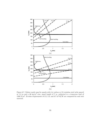 (a)
(b)
Figure 6.7. Failure mode map for panels with (a) carbon or (b) stainless steel webs spaced
at 1.2 m and a 36 kg/m3 core, panel length of 7 m, subjected to a transverse load of
1500 N/m2. R-value requirements of 3.5, 5.3, and 6.7 m2-K/W are compared for each web
material.
95
 