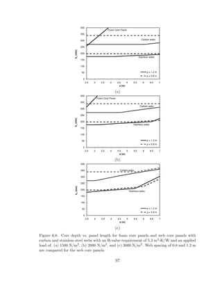 (a)
(b)
(c)
Figure 6.8. Core depth vs. panel length for foam core panels and web core panels with
carbon and stainless steel webs with an R-value requirement of 5.3 m2-K/W and an applied
load of: (a) 1500 N/m2, (b) 2000 N/m2, and (c) 3000 N/m2. Web spacing of 0.8 and 1.2 m
are compared for the web core panels.
97
 