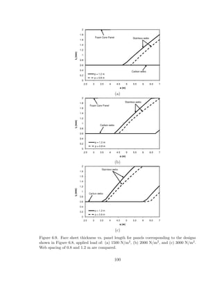 (a)
(b)
(c)
Figure 6.9. Face sheet thickness vs. panel length for panels corresponding to the designs
shown in Figure 6.8, applied load of: (a) 1500 N/m2, (b) 2000 N/m2, and (c) 3000 N/m2.
Web spacing of 0.8 and 1.2 m are compared.
100
 