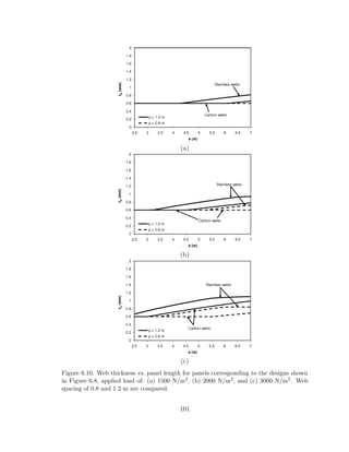 (a)
(b)
(c)
Figure 6.10. Web thickness vs. panel length for panels corresponding to the designs shown
in Figure 6.8, applied load of: (a) 1500 N/m2, (b) 2000 N/m2, and (c) 3000 N/m2. Web
spacing of 0.8 and 1.2 m are compared.
101
 