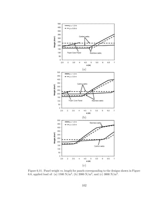 (a)
(b)
(c)
Figure 6.11. Panel weight vs. length for panels corresponding to the designs shown in Figure
6.8, applied load of: (a) 1500 N/m2, (b) 2000 N/m2, and (c) 3000 N/m2.
102
 