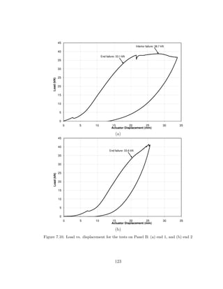(a)
(b)
Figure 7.10. Load vs. displacement for the tests on Panel B: (a) end 1, and (b) end 2
123
 