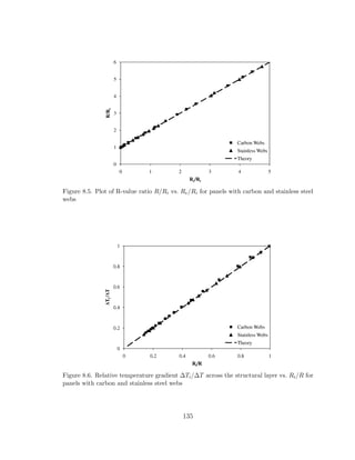 Figure 8.5. Plot of R-value ratio R/Ri vs. Re/Ri for panels with carbon and stainless steel
webs
Figure 8.6. Relative temperature gradient ∆Ti/∆T across the structural layer vs. Ri/R for
panels with carbon and stainless steel webs
135
 